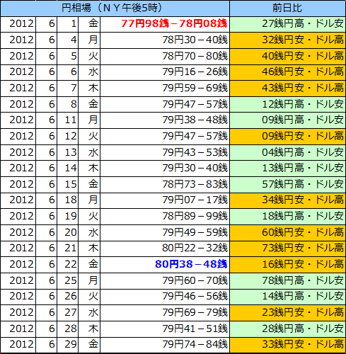 円相場（1ドル＝円） ＮＹ市場の表