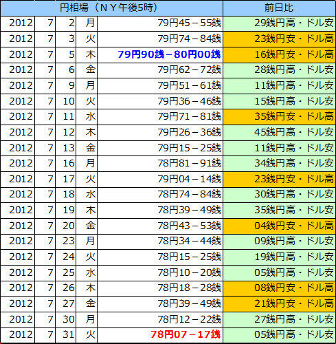 円相場（1ドル＝円） ＮＹ市場の表