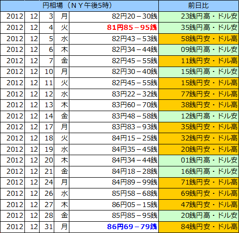 円相場（1ドル＝円） ＮＹ市場の表