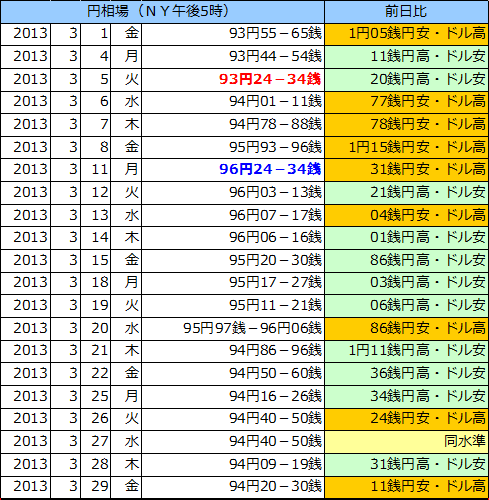 円相場（1ドル＝円） ＮＹ市場の表