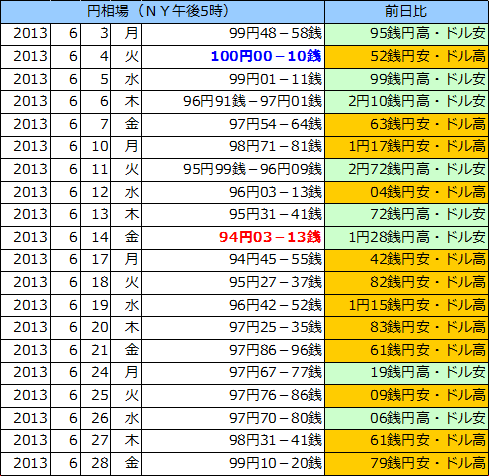 円相場（1ドル＝円） ＮＹ市場の表