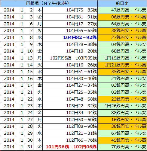 円相場（1ドル＝円） ＮＹ市場の表