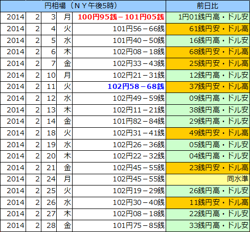 円相場（1ドル＝円） ＮＹ市場の表