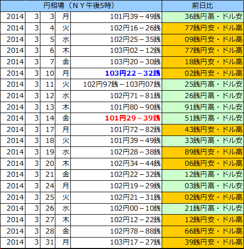 円相場（1ドル＝円） ＮＹ市場の表