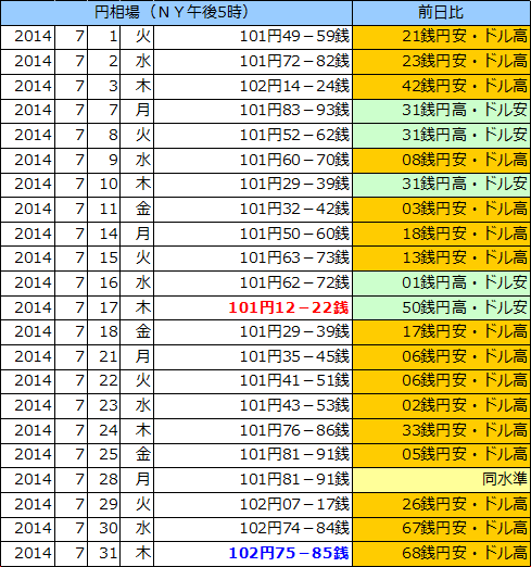 円相場（1ドル＝円） ＮＹ市場の表