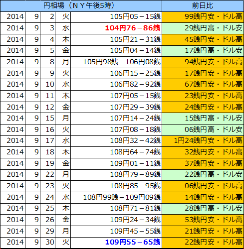 円相場（1ドル＝円） ＮＹ市場の表