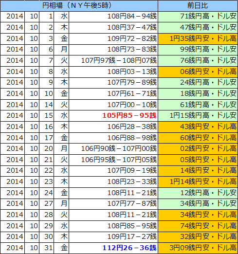 円相場（1ドル＝円） ＮＹ市場の表