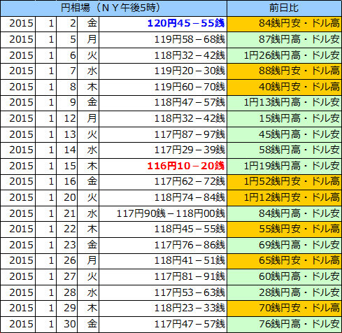 円相場（1ドル＝円） ＮＹ市場の表