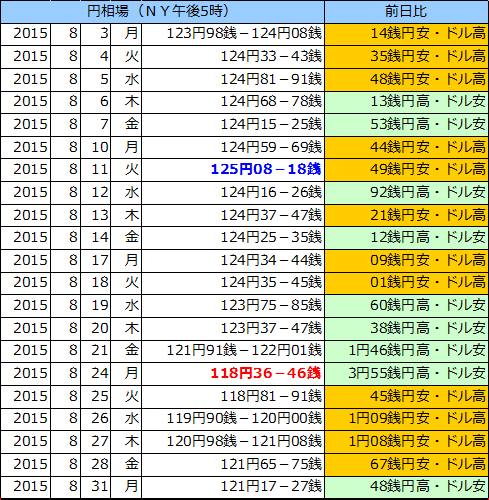 円相場（1ドル＝円） ＮＹ市場の表