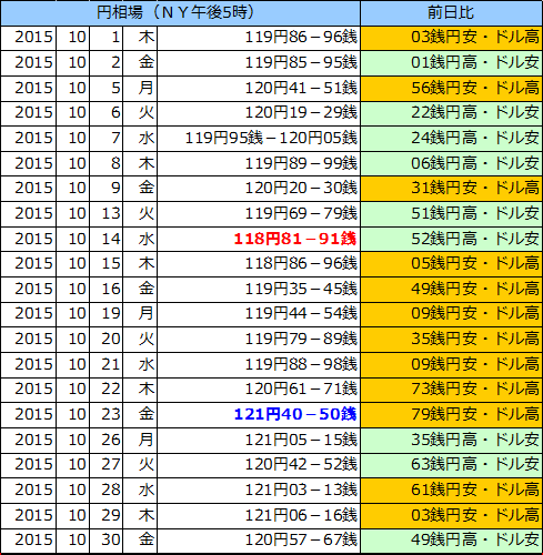 円相場（1ドル＝円） ＮＹ市場の表