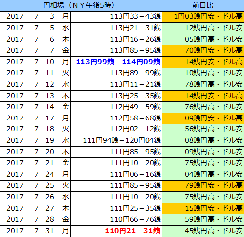 円相場（1ドル＝円） ＮＹ市場の表