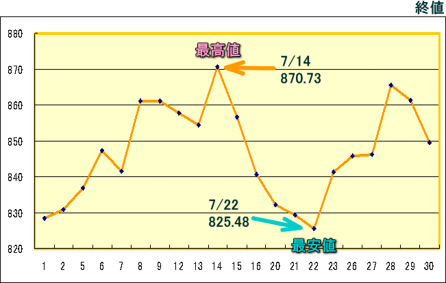 東証株価指数（ＴＯＰＩＸ）のグラフ