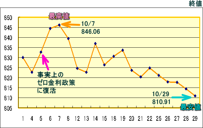 東証株価指数（ＴＯＰＩＸ）のグラフ