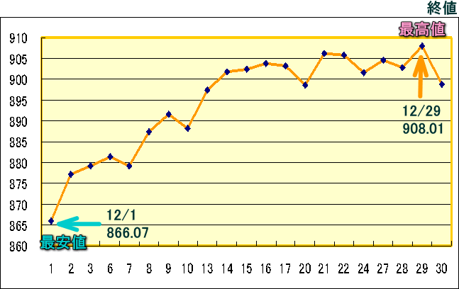 東証株価指数（ＴＯＰＩＸ）のグラフ