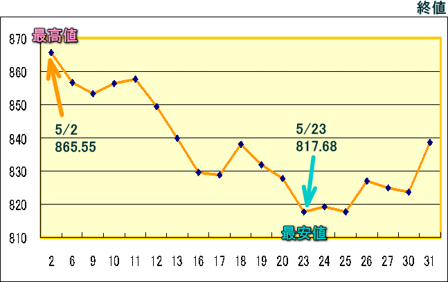 東証株価指数（ＴＯＰＩＸ）のグラフ