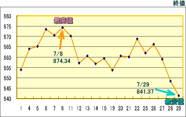 東証株価指数（ＴＯＰＩＸ）のグラフ