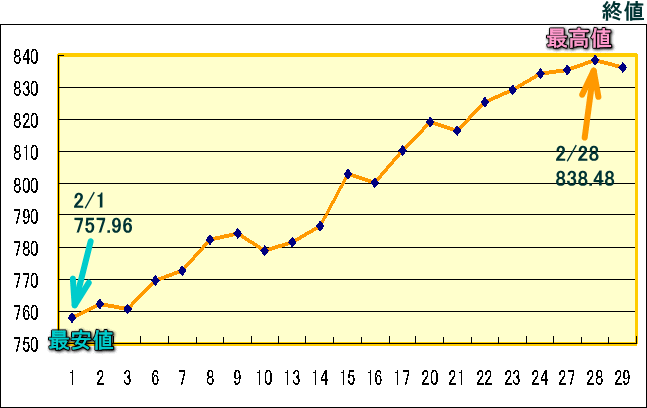 東証株価指数（ＴＯＰＩＸ）のグラフ