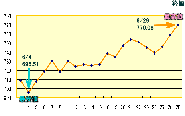 東証株価指数（ＴＯＰＩＸ）のグラフ