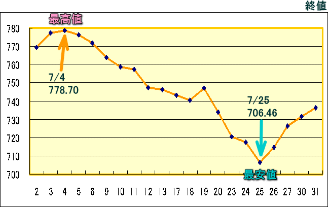 東証株価指数（ＴＯＰＩＸ）のグラフ