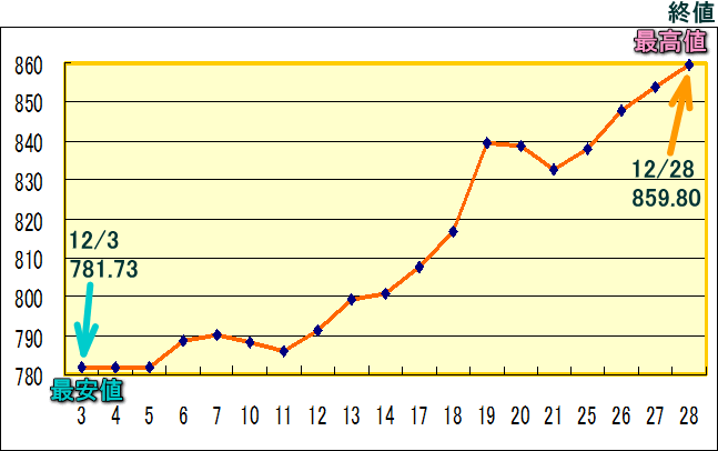 東証株価指数（ＴＯＰＩＸ）のグラフ