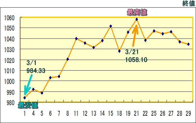 東証株価指数（ＴＯＰＩＸ）のグラフ