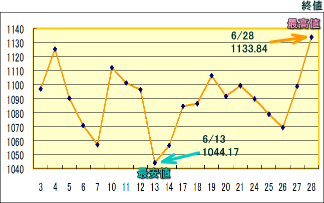 東証株価指数（ＴＯＰＩＸ）のグラフ