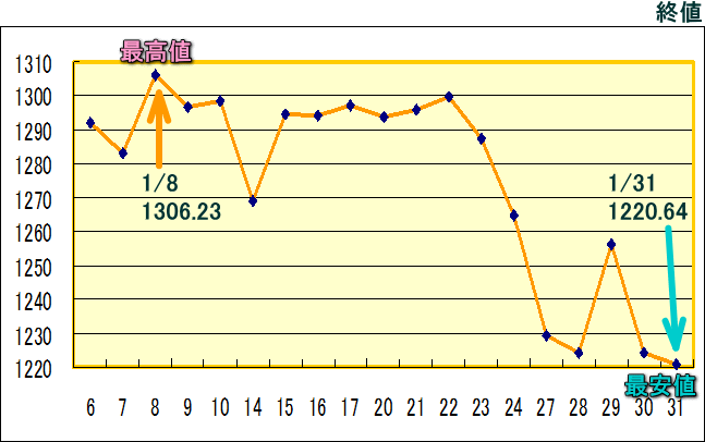 東証株価指数（ＴＯＰＩＸ）のグラフ