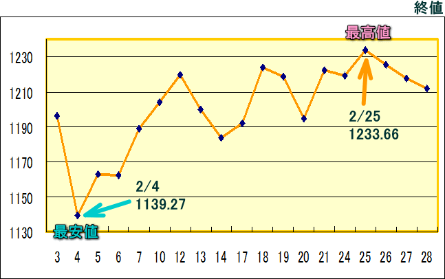 東証株価指数（ＴＯＰＩＸ）のグラフ