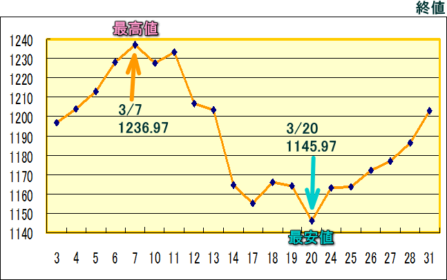 東証株価指数（ＴＯＰＩＸ）のグラフ