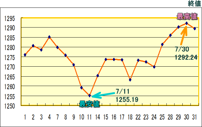 東証株価指数（ＴＯＰＩＸ）のグラフ