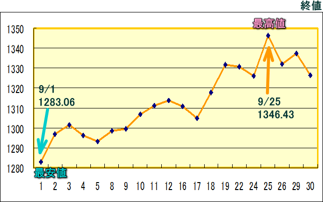 東証株価指数（ＴＯＰＩＸ）のグラフ