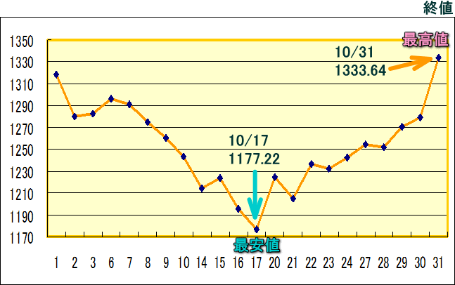 東証株価指数（ＴＯＰＩＸ）のグラフ