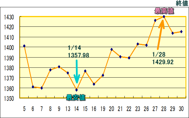 東証株価指数（ＴＯＰＩＸ）のグラフ