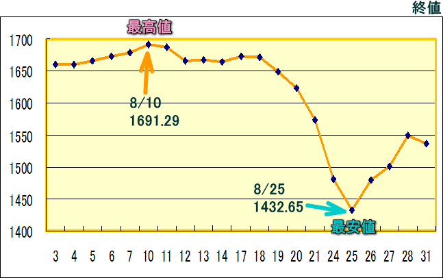 東証株価指数（ＴＯＰＩＸ）のグラフ