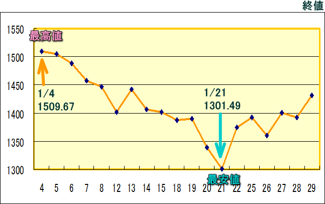 東証株価指数（ＴＯＰＩＸ）のグラフ