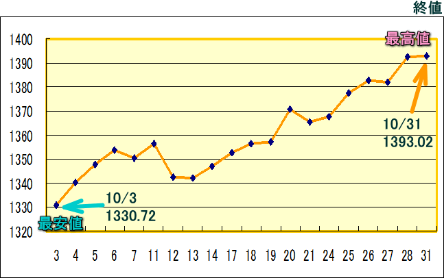 東証株価指数（ＴＯＰＩＸ）のグラフ