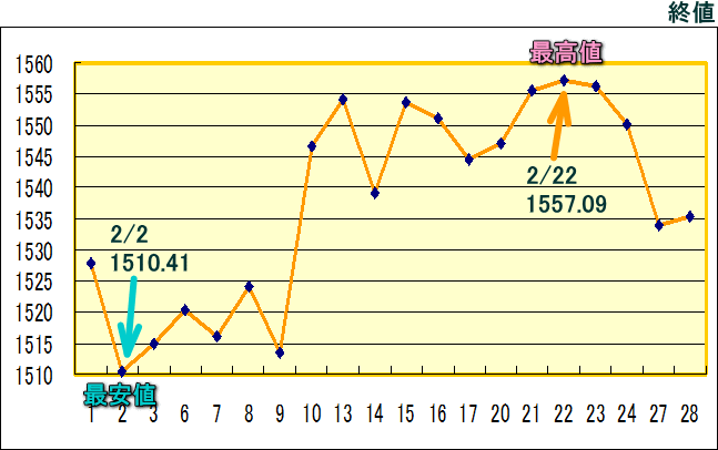 東証株価指数（ＴＯＰＩＸ）のグラフ