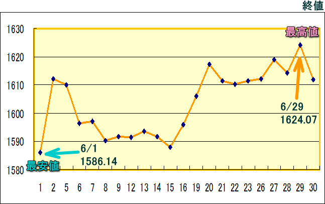 東証株価指数（ＴＯＰＩＸ）のグラフ