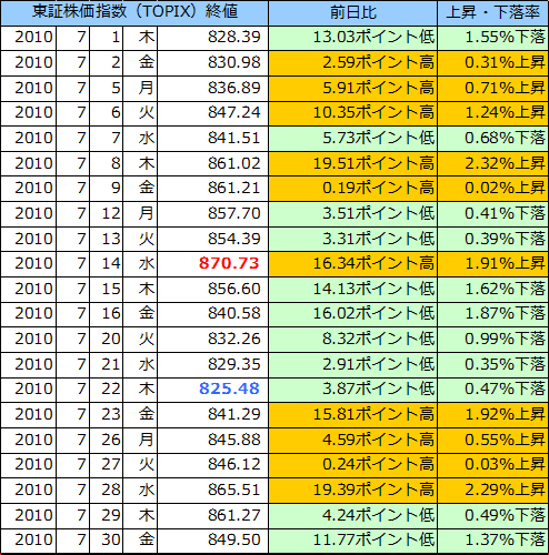 東証株価指数（ＴＯＰＩＸ）の表