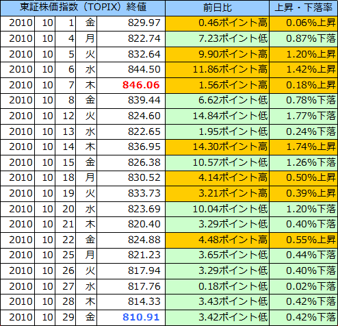 東証株価指数（ＴＯＰＩＸ）の表