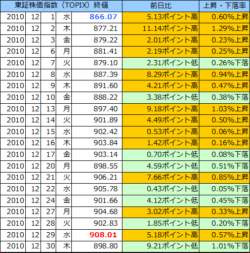 東証株価指数（ＴＯＰＩＸ）の表