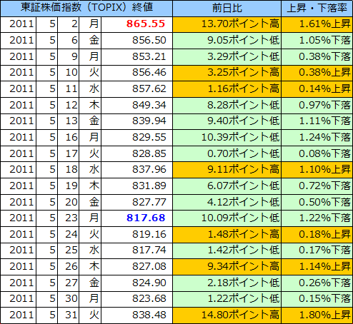 東証株価指数（ＴＯＰＩＸ）の表