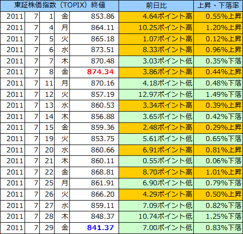 東証株価指数（ＴＯＰＩＸ）の表