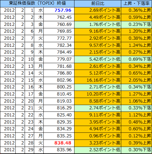 東証株価指数（ＴＯＰＩＸ）の表