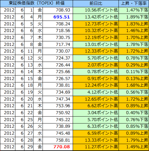 東証株価指数（ＴＯＰＩＸ）の表