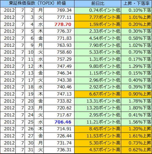 東証株価指数（ＴＯＰＩＸ）の表