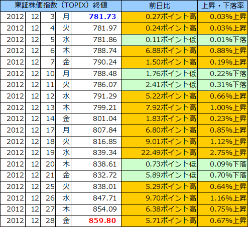 東証株価指数（ＴＯＰＩＸ）の表