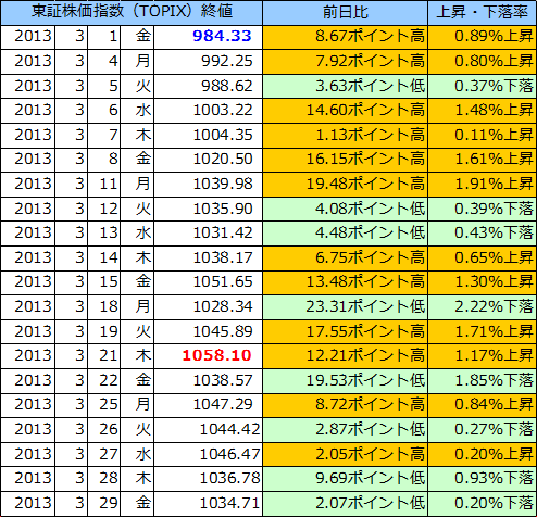 東証株価指数（ＴＯＰＩＸ）の表