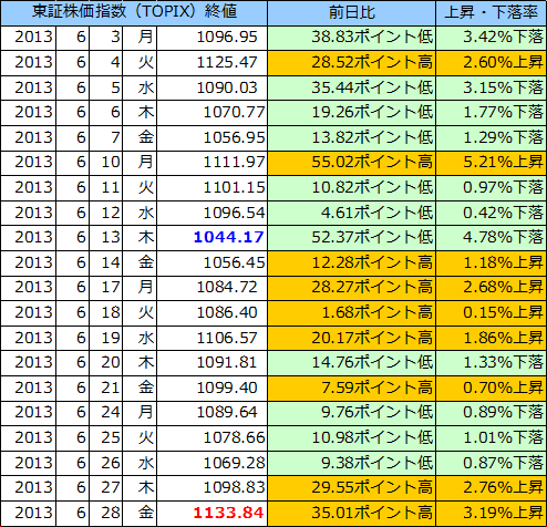 東証株価指数（ＴＯＰＩＸ）の表