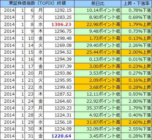 東証株価指数（ＴＯＰＩＸ）の表